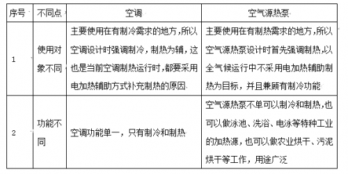 解析煤改电为何力推空气源热泵