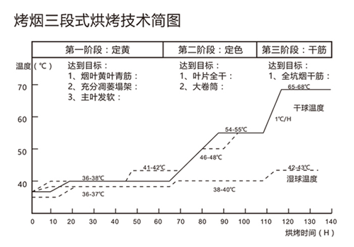 用空气能热泵烘干烟草，必须掌握“三段式烘烤技术”！